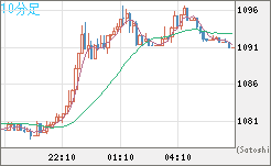 ユーロ/ビットコインチャート（EUR/XBT）10分足