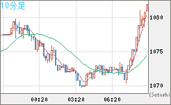 ユーロ/ビットコインチャート（EUR/XBT）10分足