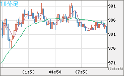 ユーロ/ビットコインチャート（EUR/XBT）10分足