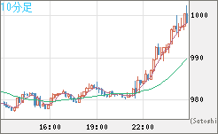 ユーロ/ビットコインチャート（EUR/XBT）10分足