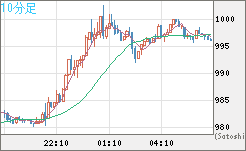ユーロ/ビットコインチャート（EUR/XBT）10分足