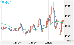 ユーロ/ビットコインチャート（EUR/XBT）10分足