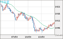 ユーロ/ビットコインチャート（EUR/XBT）10分足