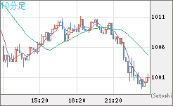 ユーロ/ビットコインチャート（EUR/XBT）10分足