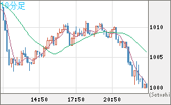 ユーロ/ビットコインチャート（EUR/XBT）10分足