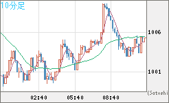ユーロ/ビットコインチャート（EUR/XBT）10分足