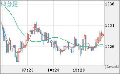 ユーロ/ビットコインチャート（EUR/XBT）10分足