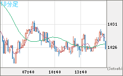 ユーロ/ビットコインチャート（EUR/XBT）10分足