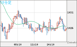 ユーロ/ビットコインチャート（EUR/XBT）10分足