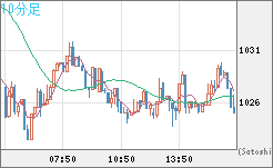 ユーロ/ビットコインチャート（EUR/XBT）10分足