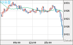 ユーロ/ビットコインチャート（EUR/XBT）10分足