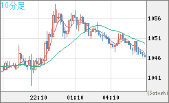 ユーロ/ビットコインチャート（EUR/XBT）10分足