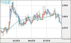 ユーロ/ビットコインチャート（EUR/XBT）10分足