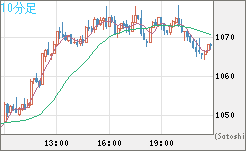 ユーロ/ビットコインチャート（EUR/XBT）10分足