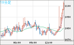 ユーロ/ビットコインチャート（EUR/XBT）10分足