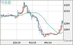 ユーロ/ビットコインチャート（EUR/XBT）10分足