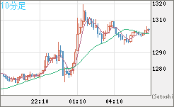 ユーロ/ビットコインチャート（EUR/XBT）10分足