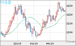 ユーロ/ビットコインチャート（EUR/XBT）10分足