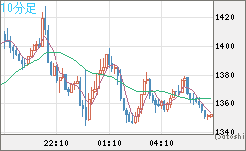 ユーロ/ビットコインチャート（EUR/XBT）10分足