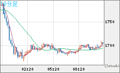 ユーロ/ビットコインチャート（EUR/XBT）10分足