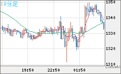 ユーロ/ビットコインチャート（EUR/XBT）10分足
