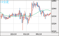 ユーロ/ビットコインチャート（EUR/XBT）10分足