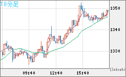 ユーロ/ビットコインチャート（EUR/XBT）10分足