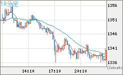 ユーロ/ビットコインチャート（EUR/XBT）10分足
