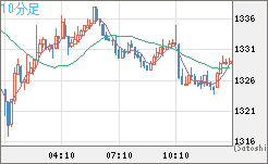 ユーロ/ビットコインチャート（EUR/XBT）10分足