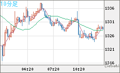 ユーロ/ビットコインチャート（EUR/XBT）10分足