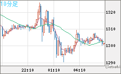 ユーロ/ビットコインチャート（EUR/XBT）10分足