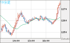 ユーロ/ビットコインチャート（EUR/XBT）10分足