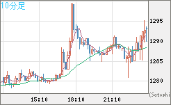 ユーロ/ビットコインチャート（EUR/XBT）10分足