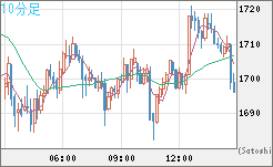 ユーロ/ビットコインチャート（EUR/XBT）10分足