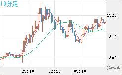 ユーロ/ビットコインチャート（EUR/XBT）10分足