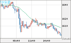 ユーロ/ビットコインチャート（EUR/XBT）10分足