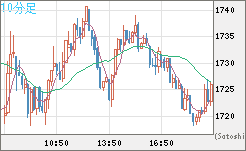 ユーロ/ビットコインチャート（EUR/XBT）10分足