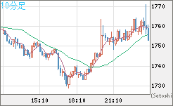 ユーロ/ビットコインチャート（EUR/XBT）10分足