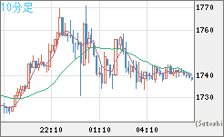 ユーロ/ビットコインチャート（EUR/XBT）10分足