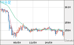 ユーロ/ビットコインチャート（EUR/XBT）10分足