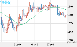 ユーロ/ビットコインチャート（EUR/XBT）10分足