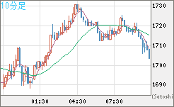 ユーロ/ビットコインチャート（EUR/XBT）10分足