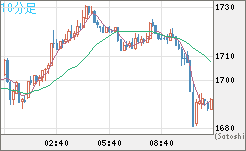 ユーロ/ビットコインチャート（EUR/XBT）10分足