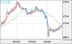 ユーロ/ビットコインチャート（EUR/XBT）10分足