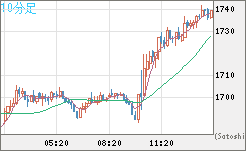 ユーロ/ビットコインチャート（EUR/XBT）10分足