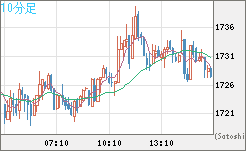ユーロ/ビットコインチャート（EUR/XBT）10分足