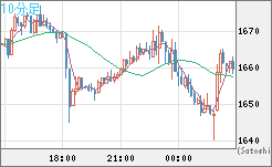 ユーロ/ビットコインチャート（EUR/XBT）10分足