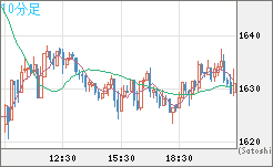 ユーロ/ビットコインチャート（EUR/XBT）10分足