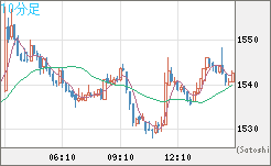 ユーロ/ビットコインチャート（EUR/XBT）10分足