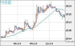 ユーロ/ビットコインチャート（EUR/XBT）10分足